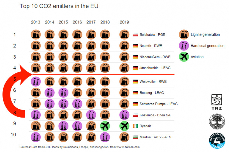 Kozienice jednak na 5 miejscu wśród największych niszczycieli klimatu w UE. Enea unika złego PRu metodą „na kreatywną księgowość”?