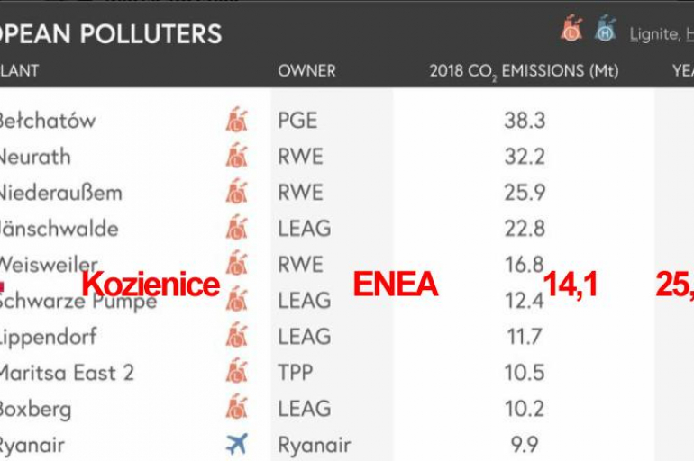 Elektrownia Kozienice emituje więcej CO2, niż linie lotnicze!